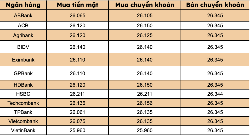 Gia USD tai cac ngan hang thuong mai trong nuoc. Bieu do: Thanh Binh