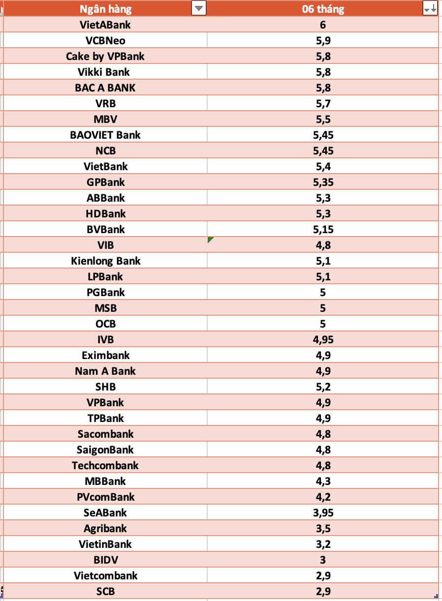 So sanh lai suat ngan hang cao nhat o ky han 6 thang. Do hoa: Ha Vy