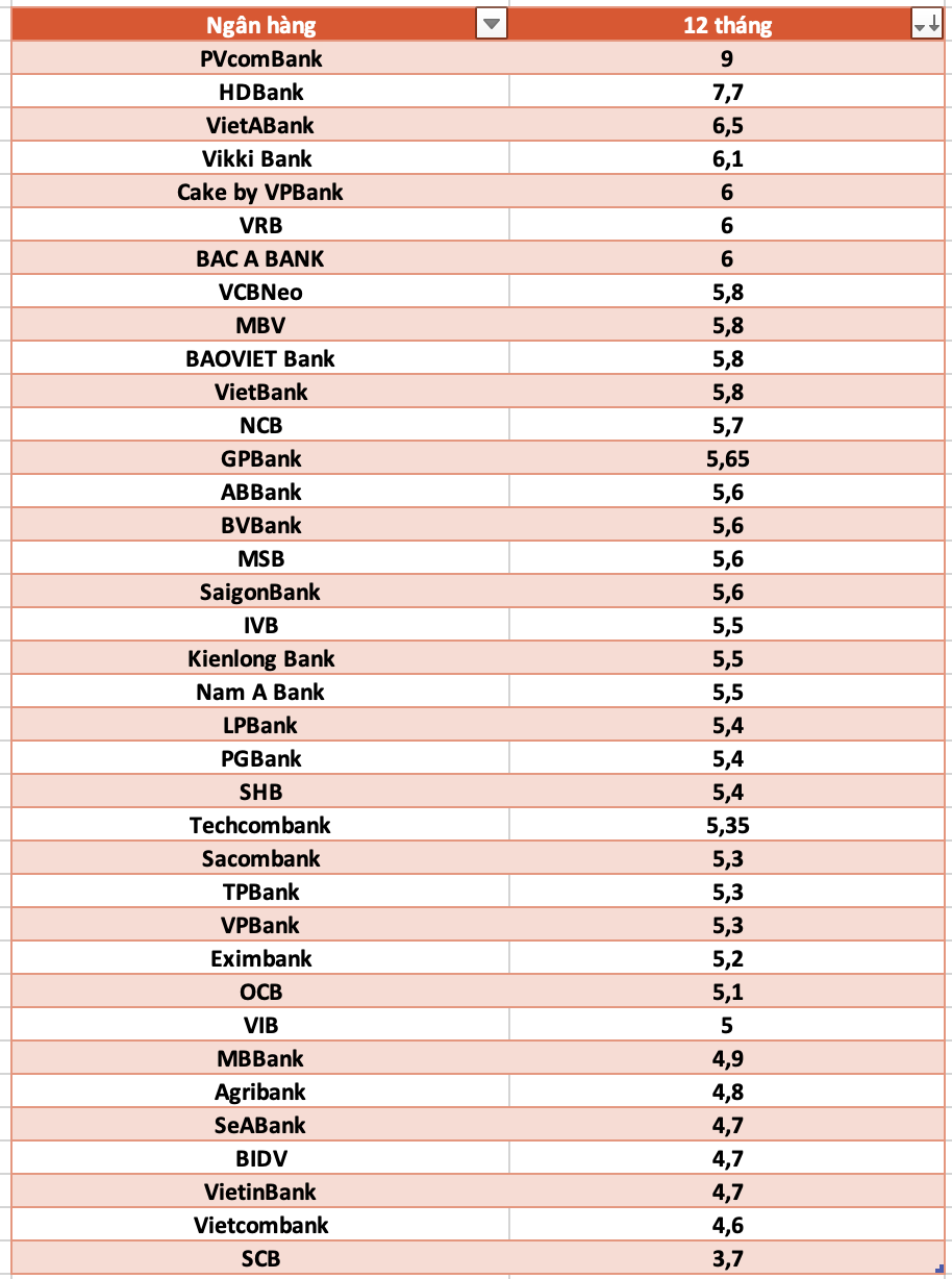 So sanh lai suat ngan hang cao nhat o ky han 12 thang. Do hoa: Ha Vy