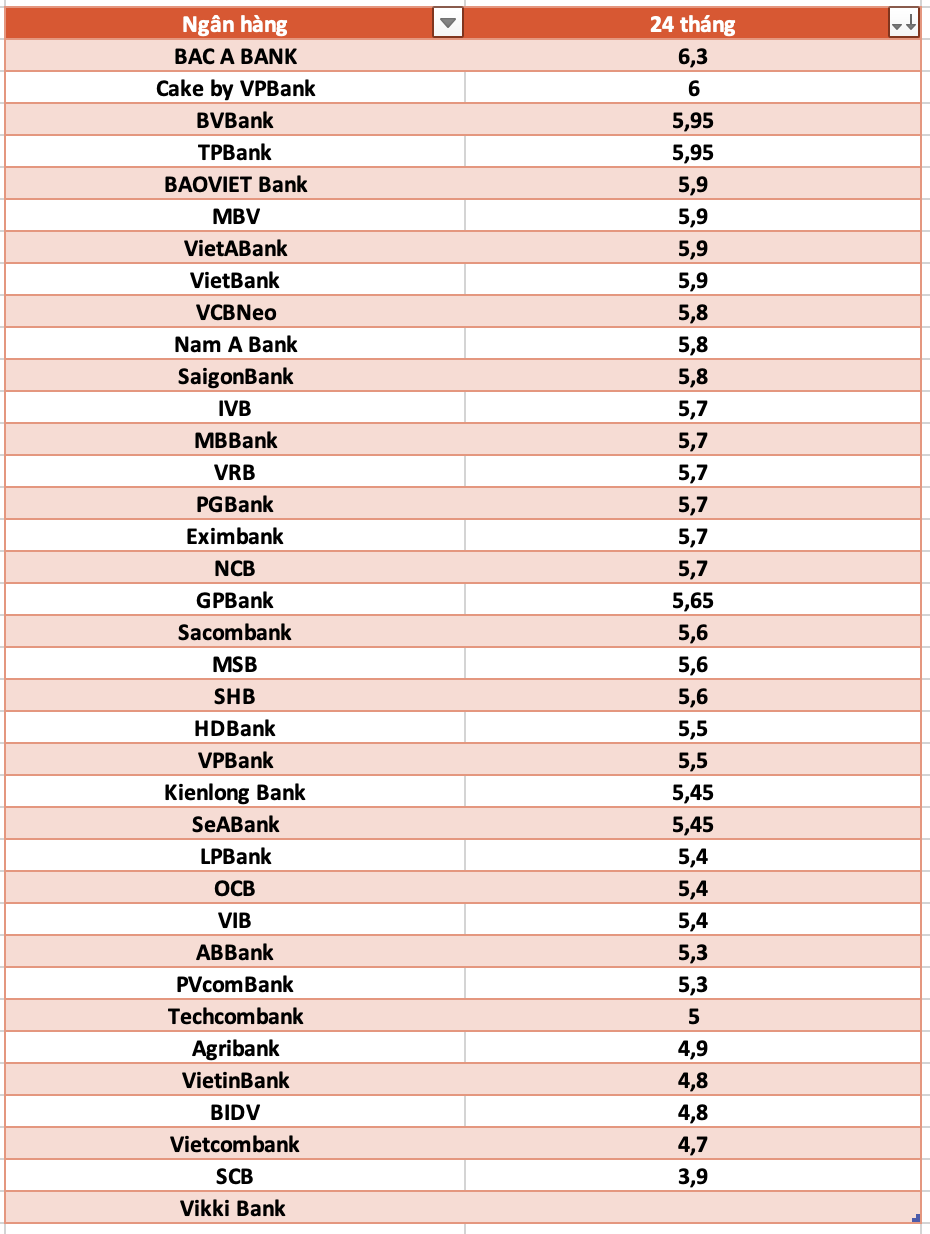 So sanh lai suat ngan hang cao nhat o ky han 24 thang. Do hoa: Ha Vy