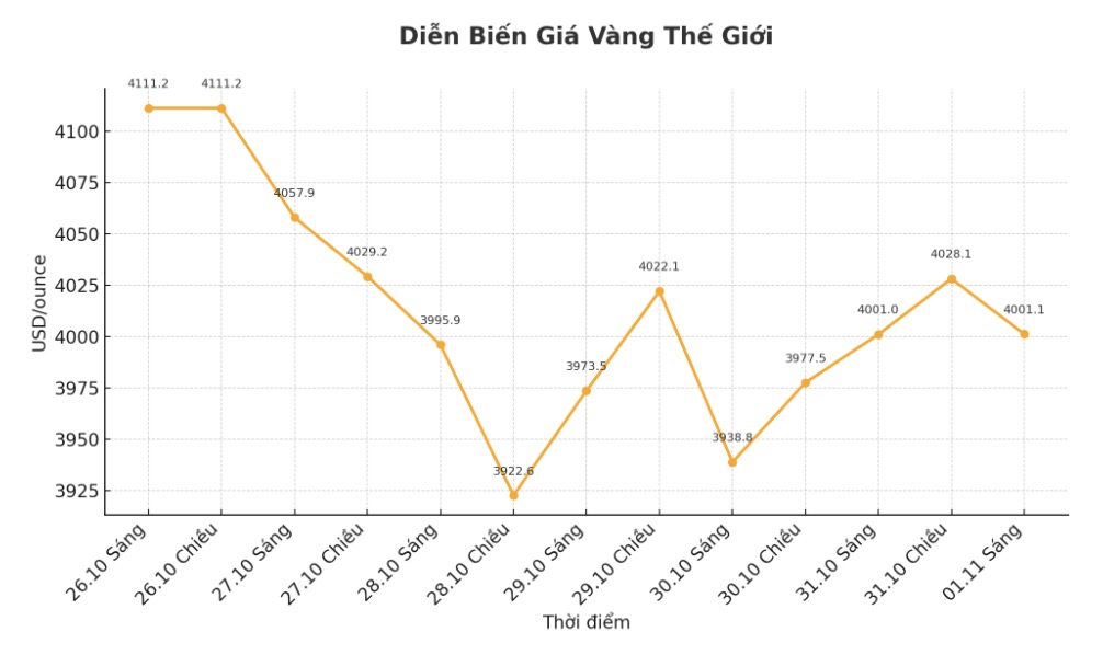 Dien bien gia vang the gioi nhung phien giao dich gan day. Bieu do: Khuong Duy
