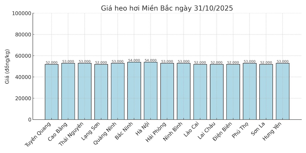Gia heo hoi ngay 31.10 tai khu vuc mien Bac. Do hoa: Thuy Linh