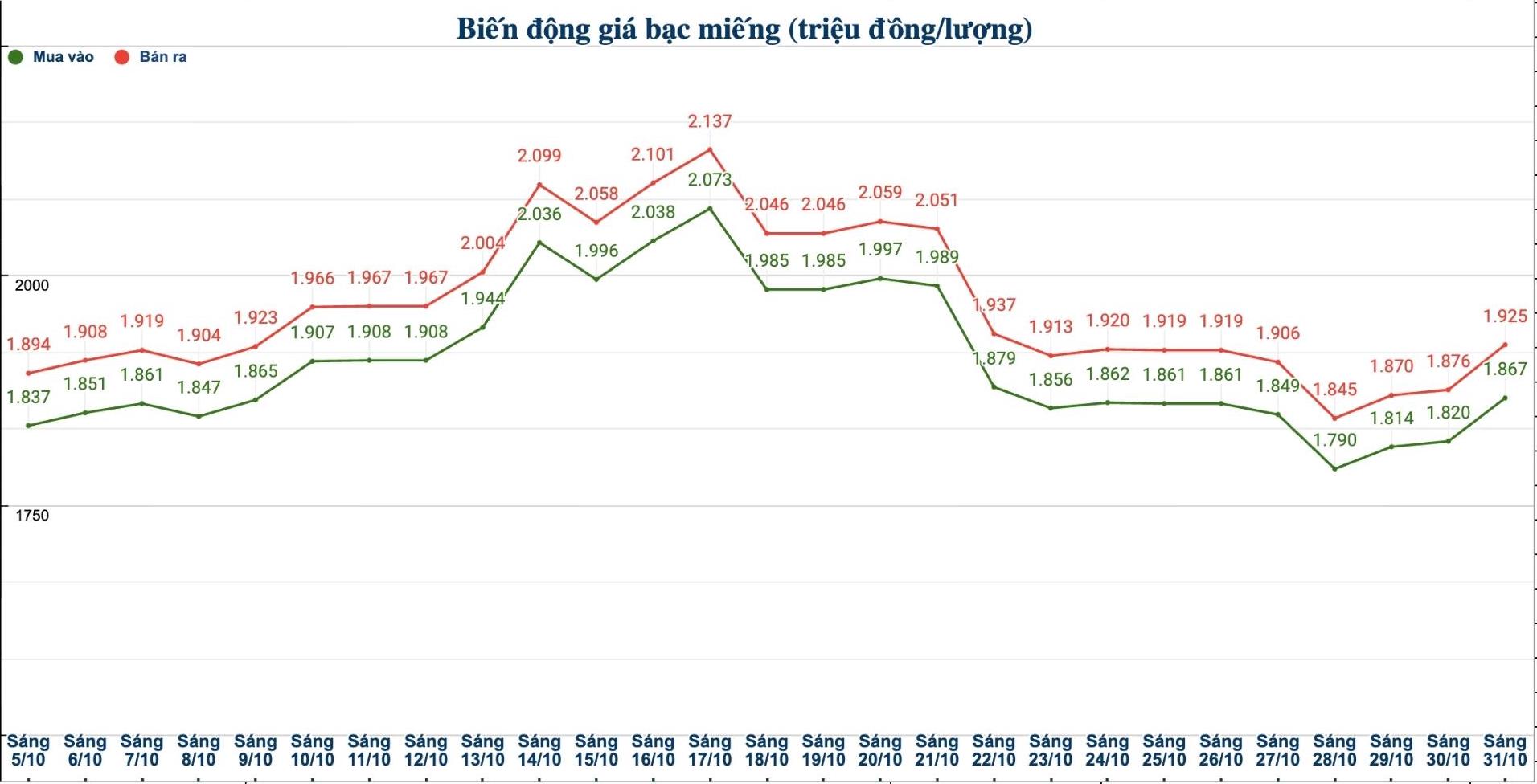 Dien bien gia bac trong nuoc nhung phien gan day. Bieu do: Phuong Anh