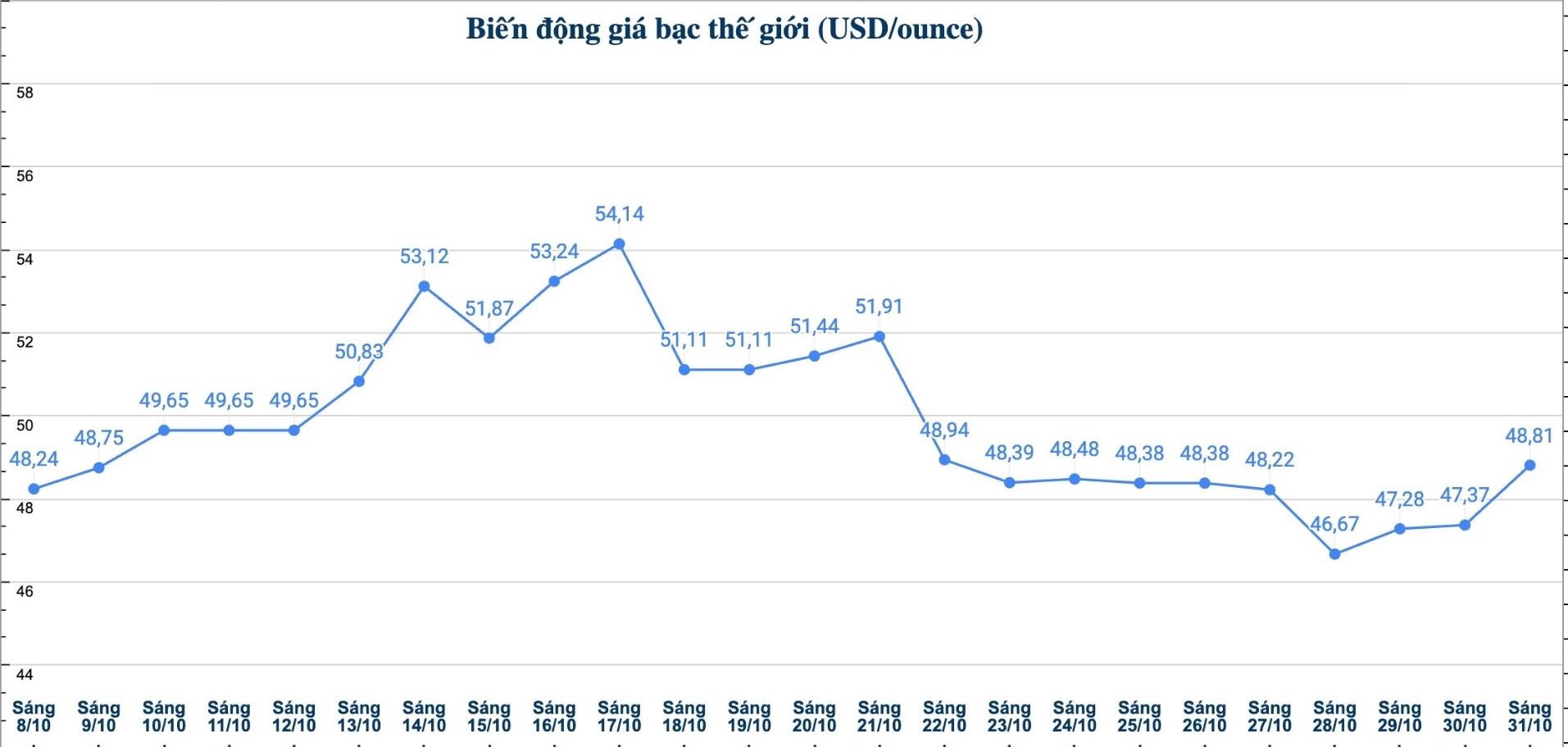 Dien bien gia bac the gioi nhung phien gan day. Bieu do: Phuong Anh