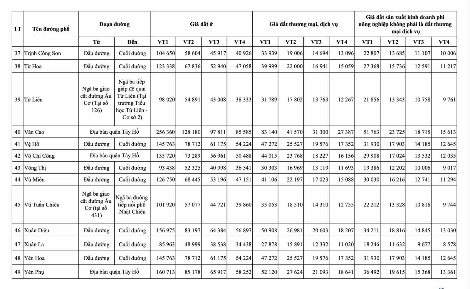 Chi tiet bang gia dat tai quan Tay Ho