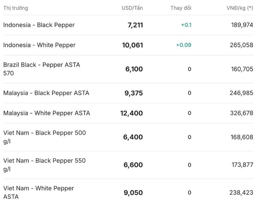 Gia tieu the gioi cap nhat luc 11h30 ngay 31.10. Nguon: Giatieu.com.