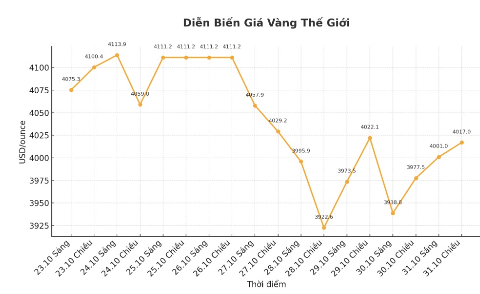 Ghi nhan luc 14h40 ngay 31.10