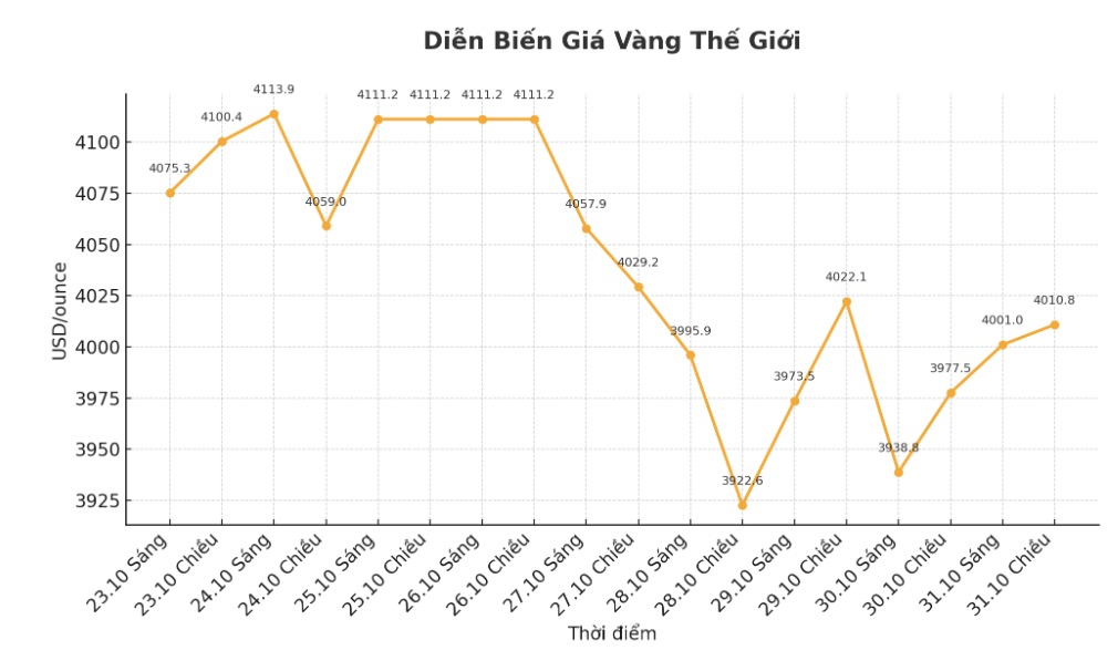 Ghi nhan luc 16h06 ngay 31.10 (gio Viet Nam), gia vang the gioi niem yet o nguong 4.017 USD/ounce. Bieu do: Khuong Duy