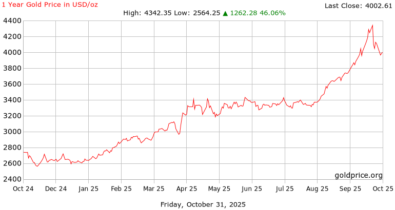 Dien bien gia vang tu thang 10.2024 den thang 10.2025. Anh: Goldprice