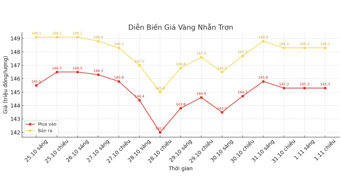 Dien bien gia vang nhan nhung phien giao dich gan day. Bieu do: Khuong Duy
