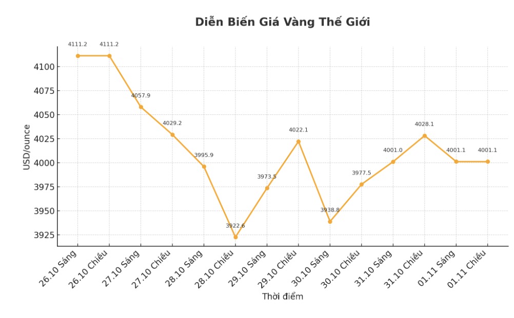 Dien bien gia vang the gioi nhung phien giao dich gan day. Bieu do: Khuong Duy.