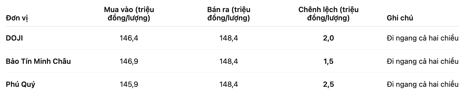 Gia vang mieng SJC tai mot so don vi. Bang: Khuong Duy