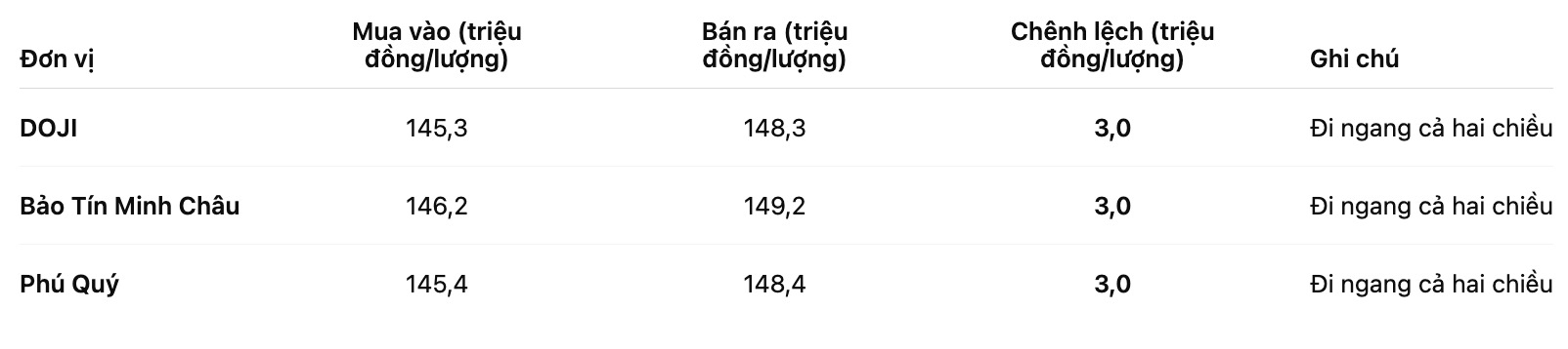 Gia vang nhan tron tai mot so don vi. Bang: Khuong Duy