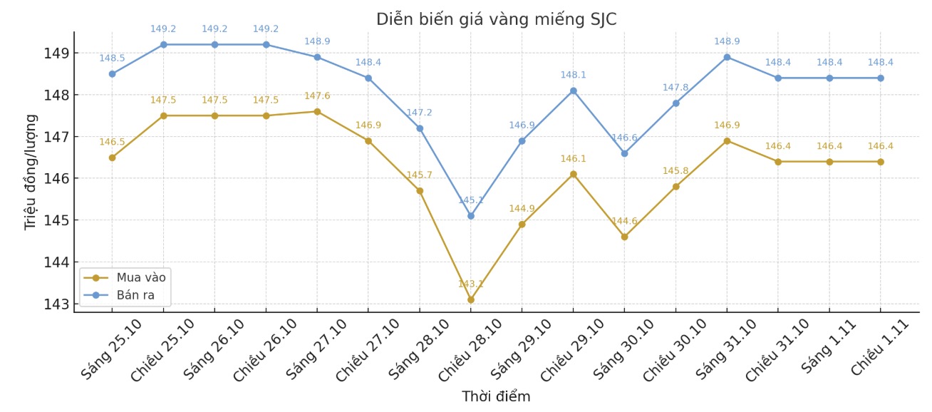 Dien bien gia vang SJC nhung phien giao dich gan day. Bieu do: Khuong Duy