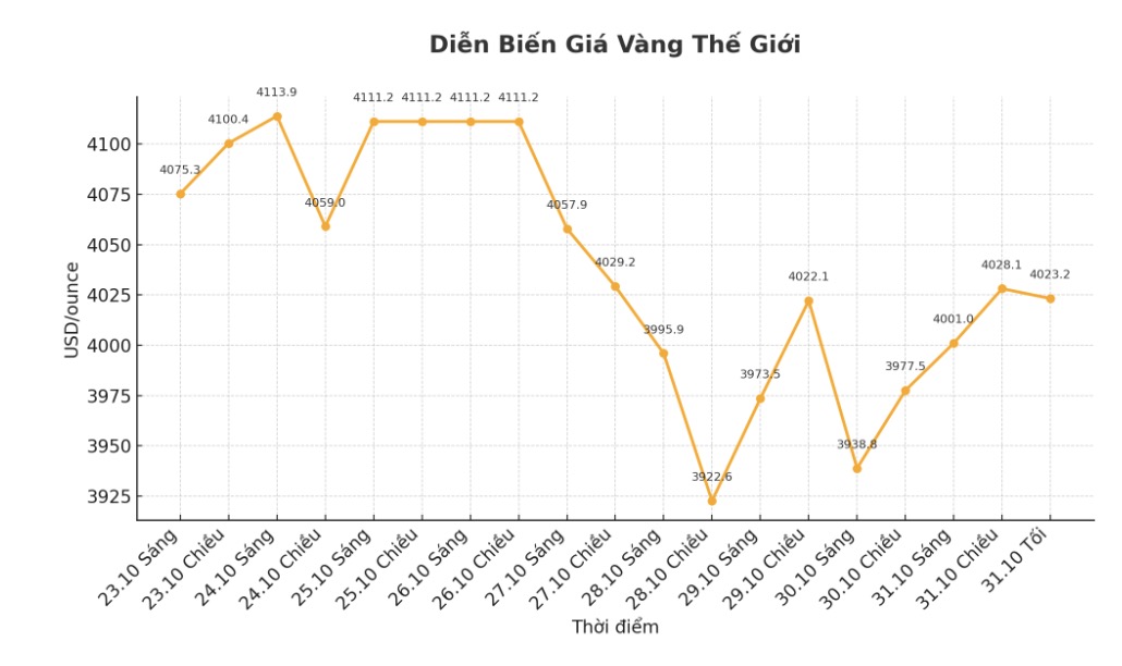 Dien bien gia vang the gioi nhung phien giao dich gan day. Bieu do: Khuong Duy