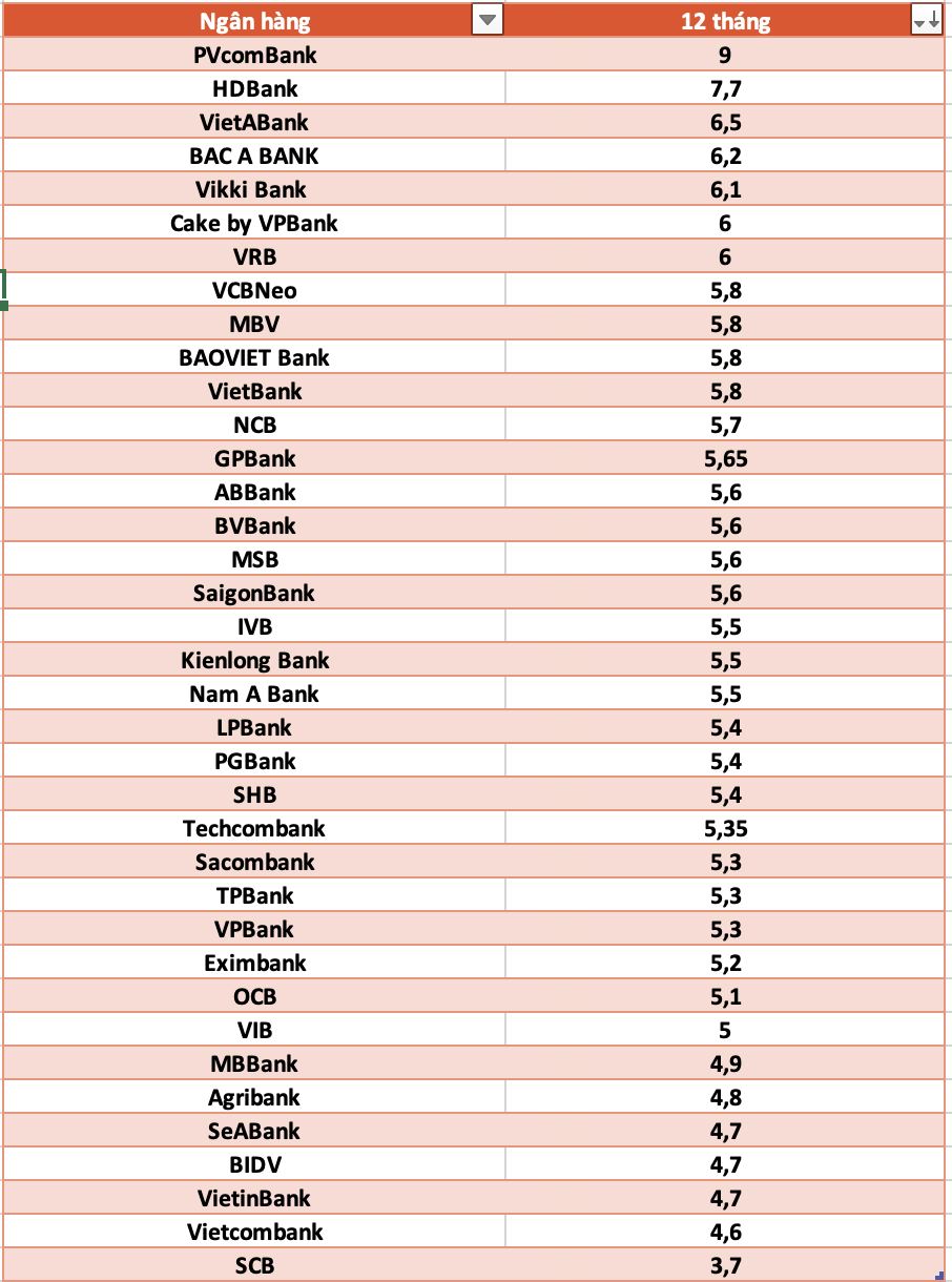 So sanh lai suat ngan hang cao nhat o ky han 12 thang. Do hoa: Ha Vy
