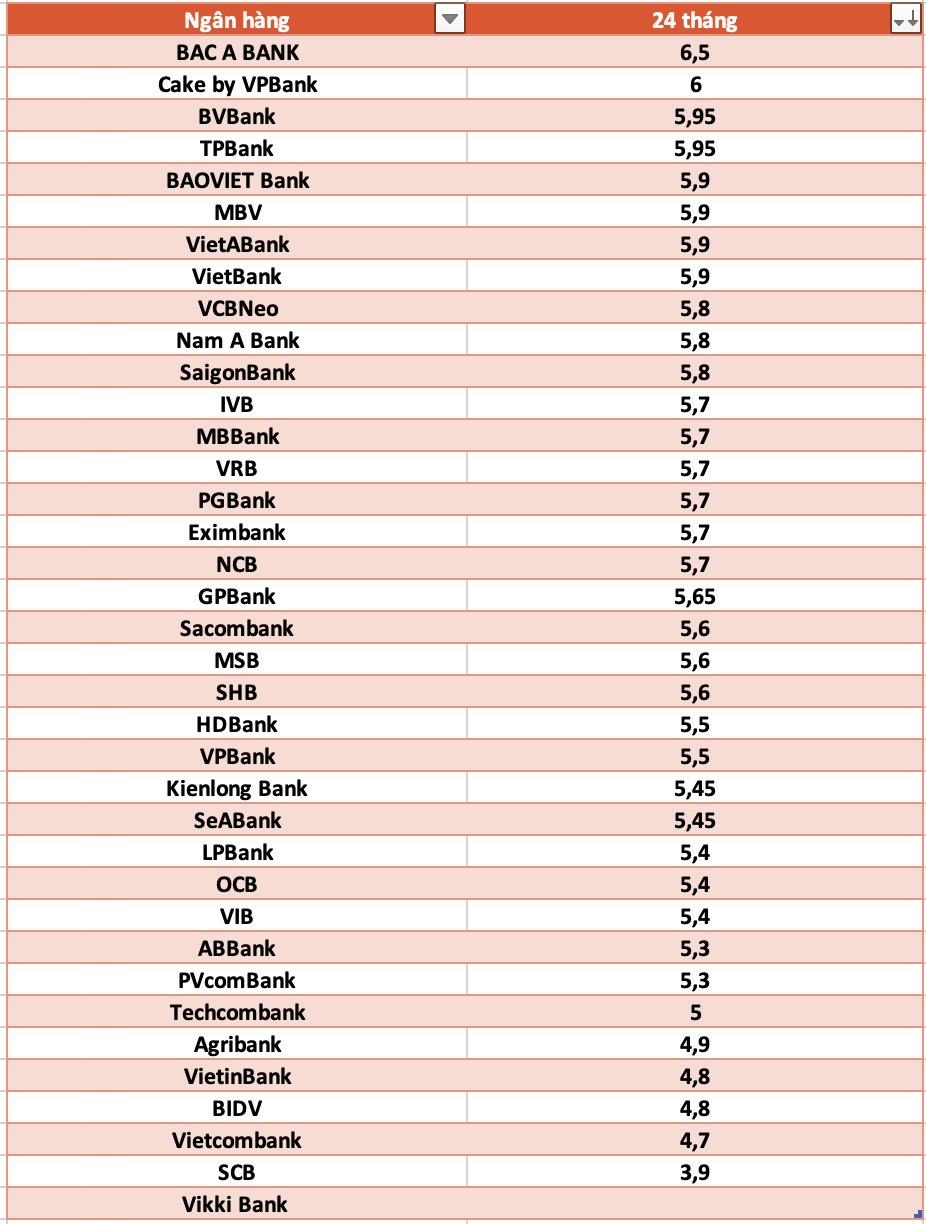 So sanh lai suat ngan hang cao nhat o ky han 24 thang. Do hoa: Ha Vy