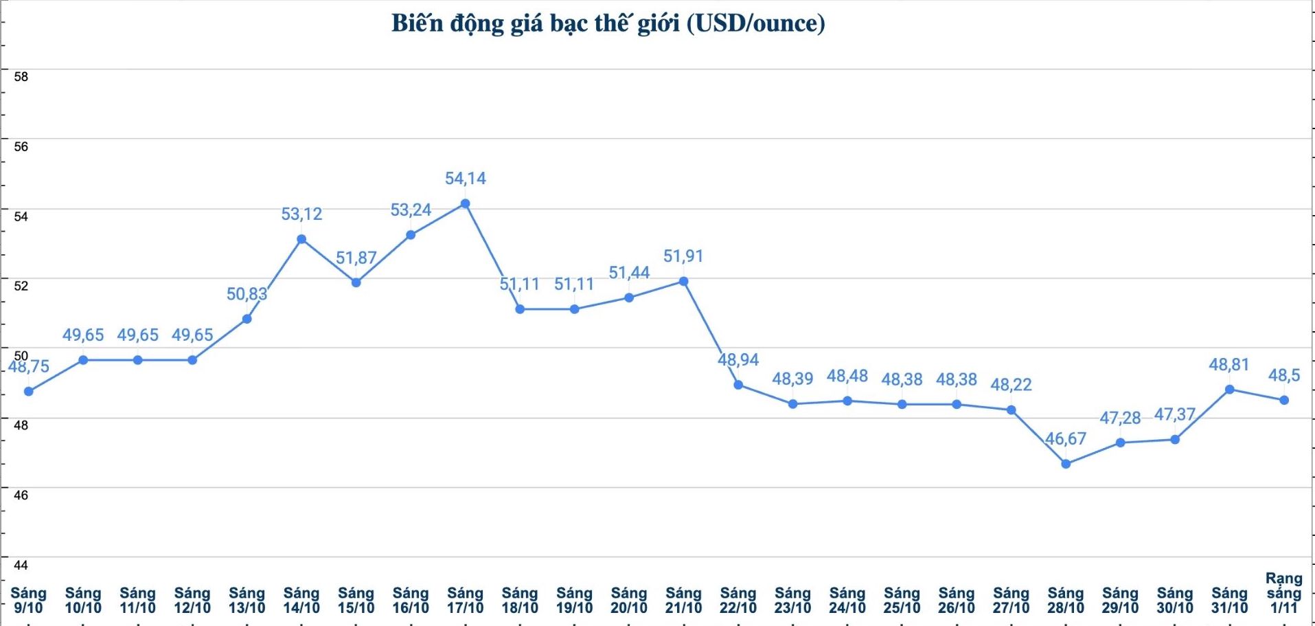 Dien bien gia bac the gioi nhung phien gan day. Bieu do: Phuong Anh 