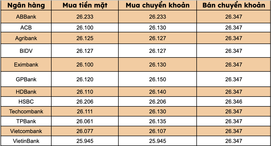 Gia USD tai cac ngan hang thuong mai trong nuoc. Bieu do: Thanh Binh