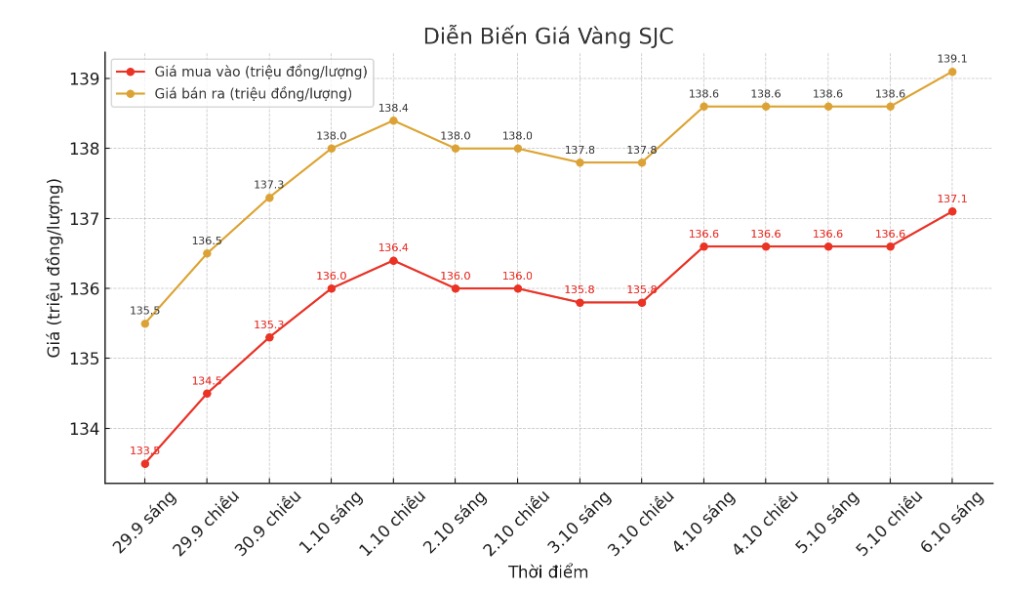Dien bien gia vang SJC nhung phien giao dich gan day. Bieu do: Khuong Duy
