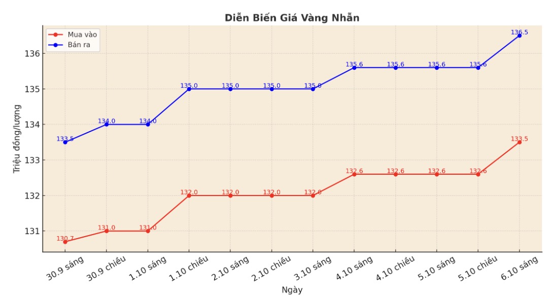 Dien bien gia vang nhan tron nhung phien giao dich gan day. Bieu do: Khuong Duy  