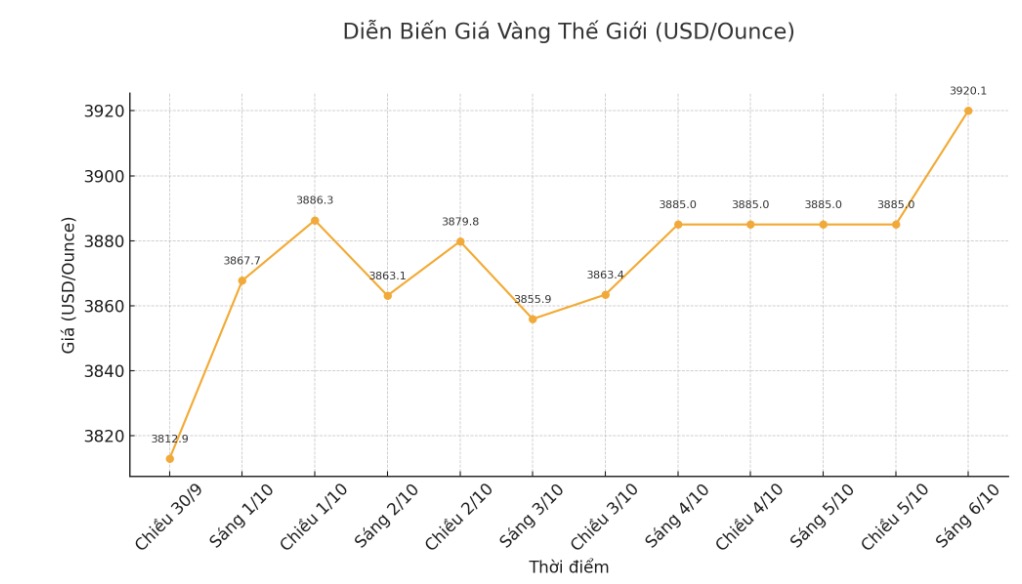Dien bien gia vang the gioi nhung phien giao dich gan day. Bieu do: Khuong Duy