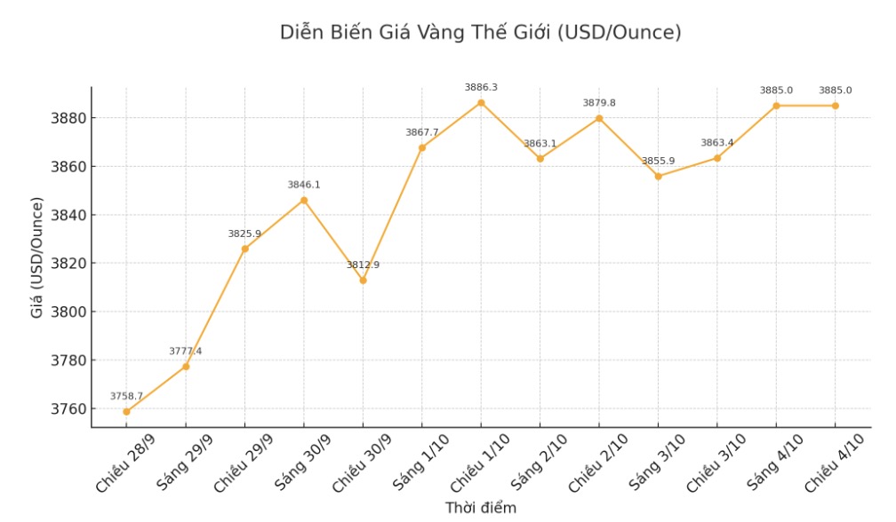 Dien bien gia vang the gioi nhung phien giao dich gan day. Bieu do: Phan Anh