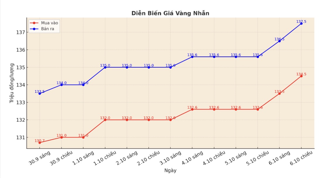 Dien bien gia vang nhan nhung phien giao dich gan day. Bieu do: Khuong Duy