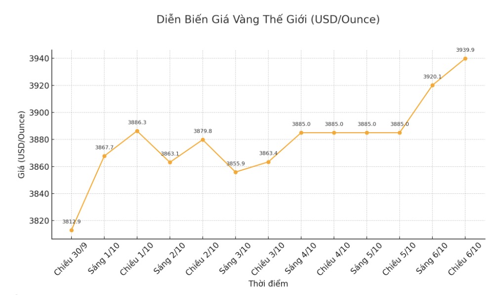 Dien bien gia vang the gioi nhung phien giao dich gan day. Bieu do: Khuong Duy