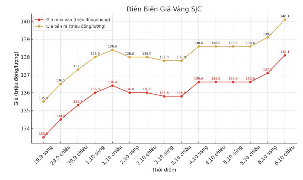 Dien bien gia vang SJC nhung phien giao dich gan day. Bieu do: Khuong Duy