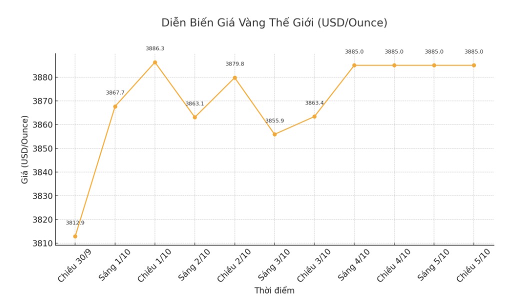 Dien bien gia vang the gioi nhung phien giao dich gan day. Bieu do: Khuong Duy