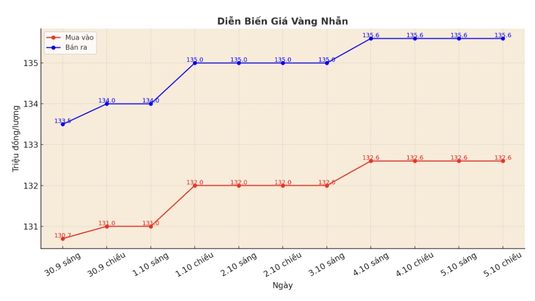 Dien bien gia vang nhan tron nhung phien giao dich gan day. Bieu do: Khuong Duy
