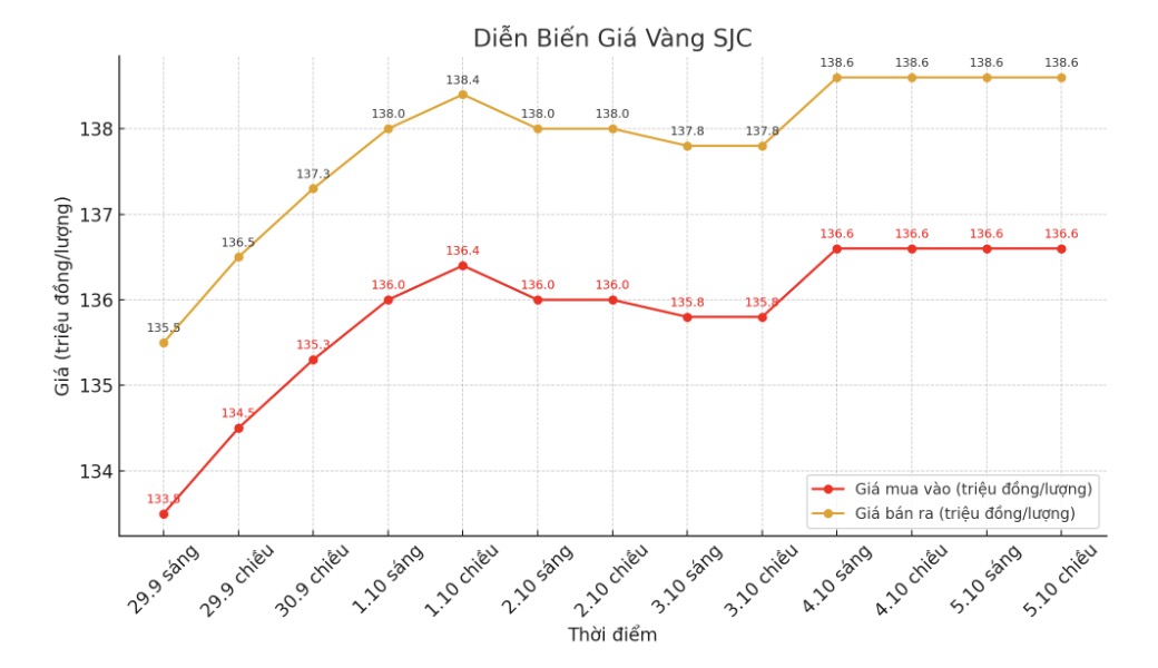Dien bien gia vang SJC nhung phien giao dich gan day. Bieu do: Khuong Duy
