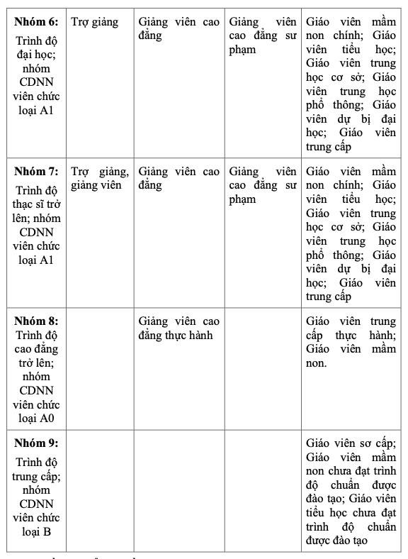 Du kien danh muc cac nhom chuc danh nha giao tuong duong. Anh: Bo GDDT