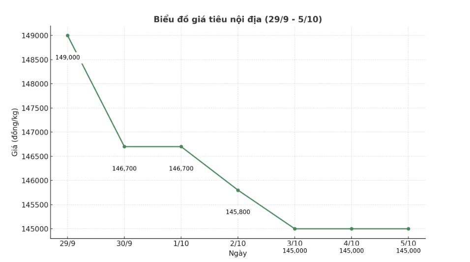 Xu huong tang giam cua gia tieu noi dia tu ngay 29.9 den ngay 5.10.2025, giam sau nhat 5.000 dong/kg. Anh: Thanh Binh 