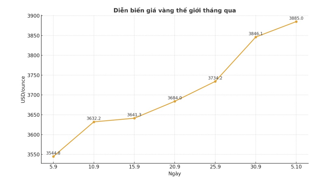 Dien bien gia vang the gioi nhung phien gan day. Bieu do: Phan Anh 