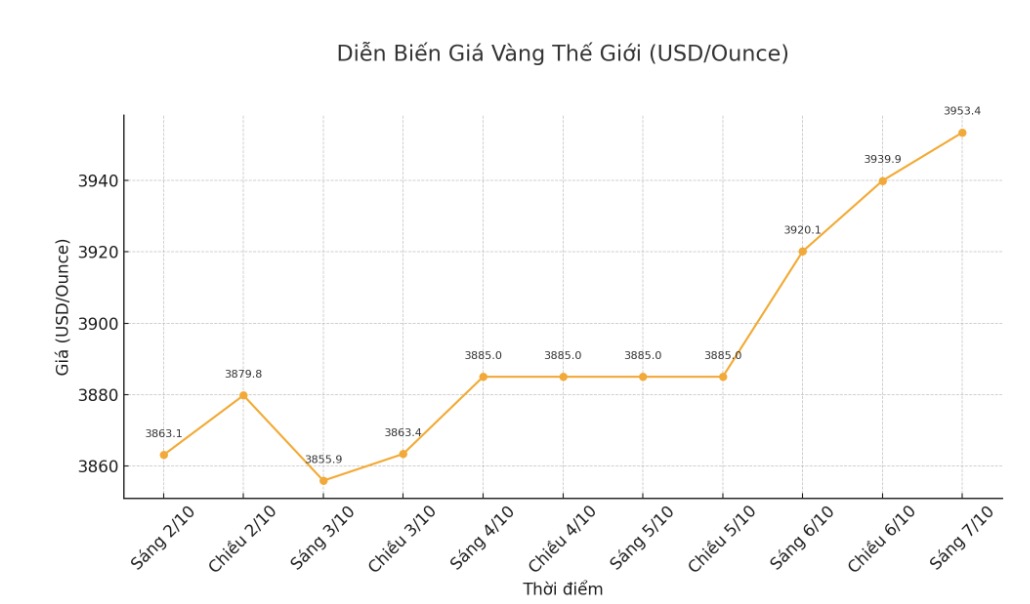 Dien bien gia vang the gioi nhung phien giao dich gan day. Bieu do: Khuong Duy