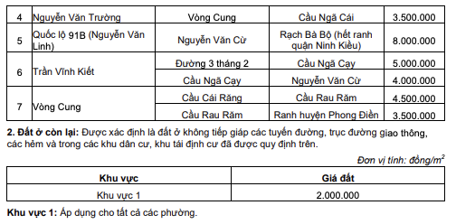 Bang gia dat phuong Ninh Kieu nam 2025