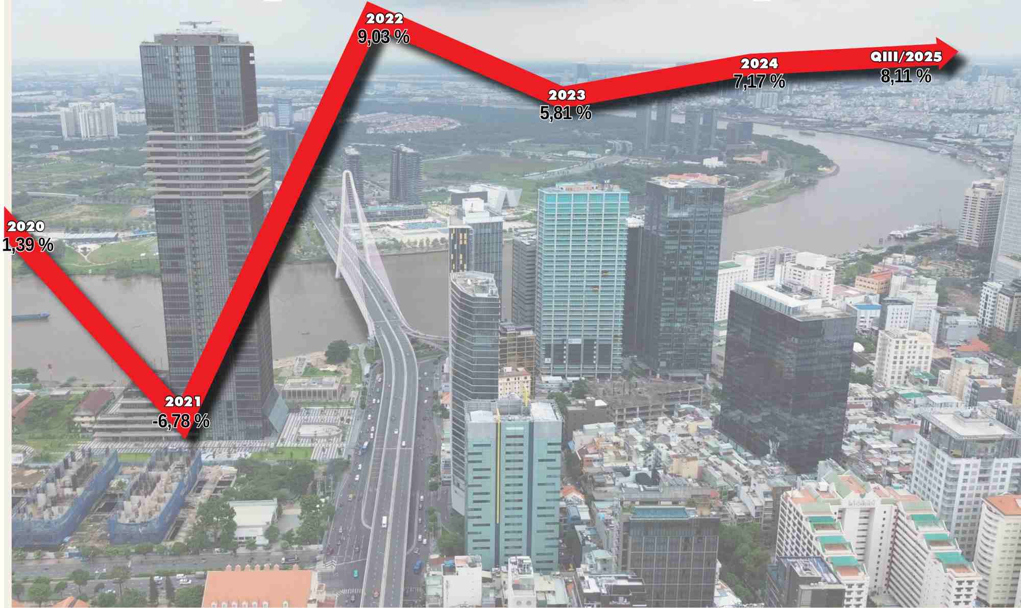 GRDP growth of Ho Chi Minh City (2020 - Q3/2025). Photo: Anh Tu - TKTS Graphics