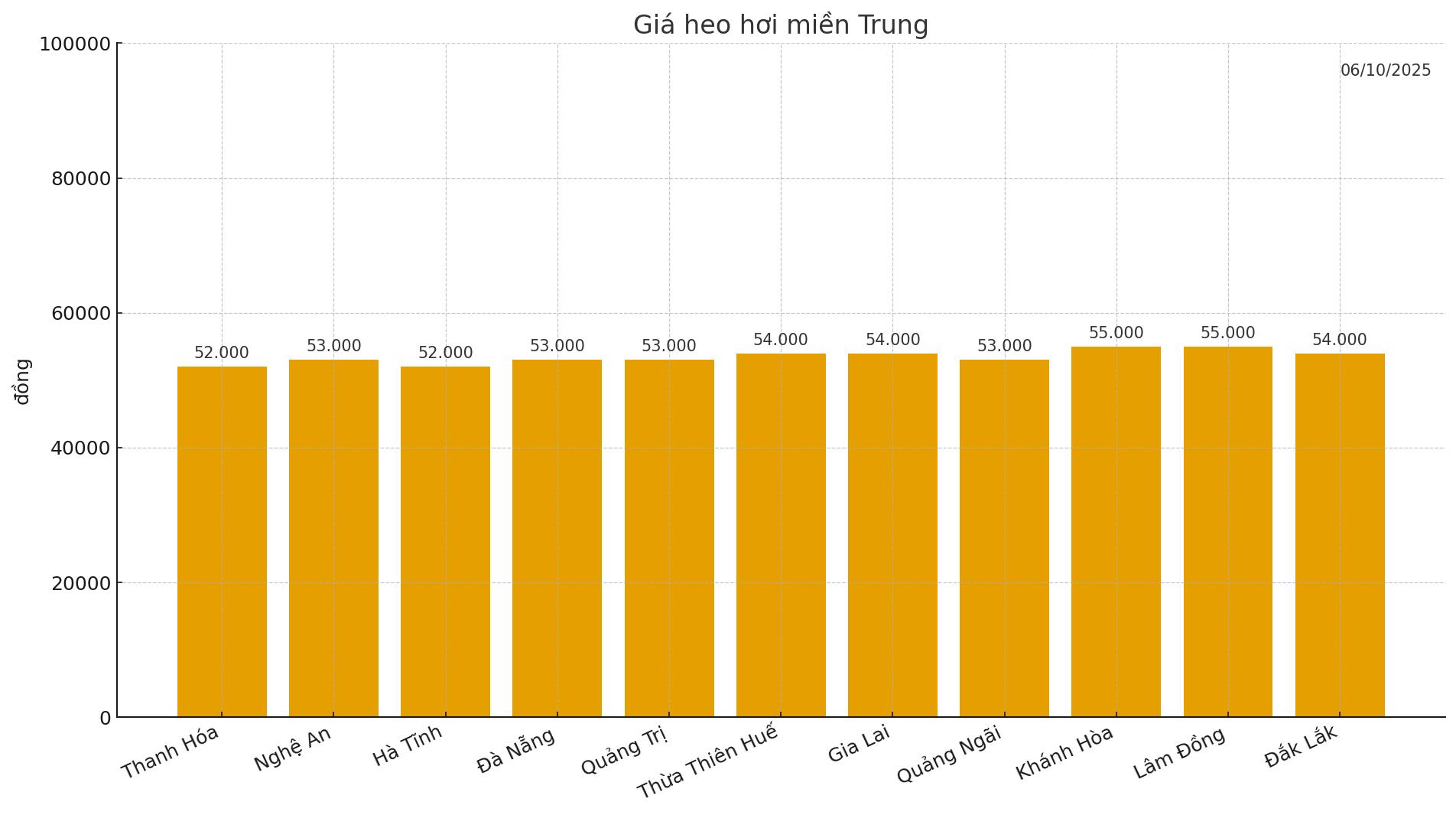 Gia heo hoi ngay 6.10 tai khu vuc mien Trung. Do hoa: Thuy Linh