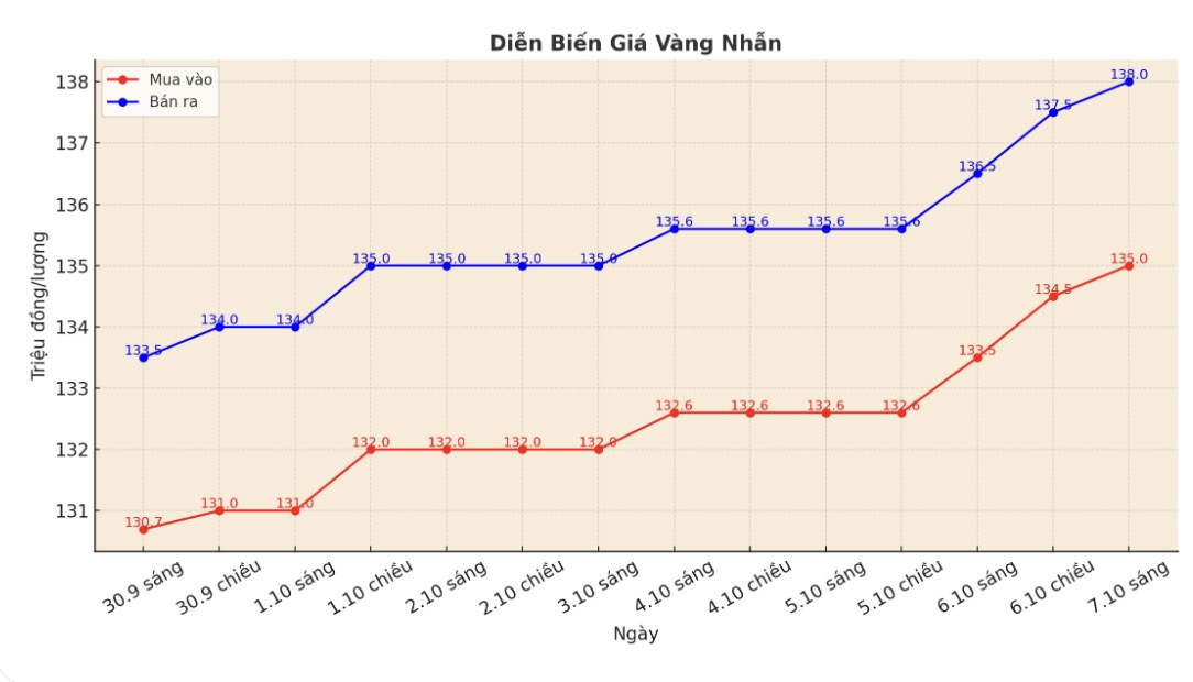 Dien bien gia vang nhan tron nhung phien giao dich gan day. Bieu do: Khuong Duy