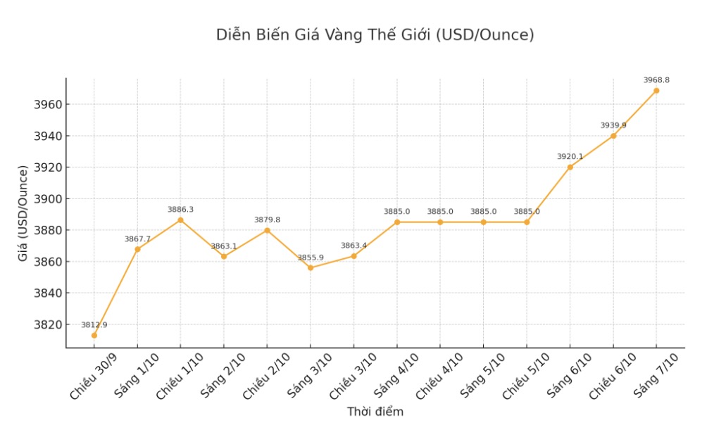 Dien bien gia vang the gioi nhung phien giao dich gan day. Bieu do: Khuong Duy