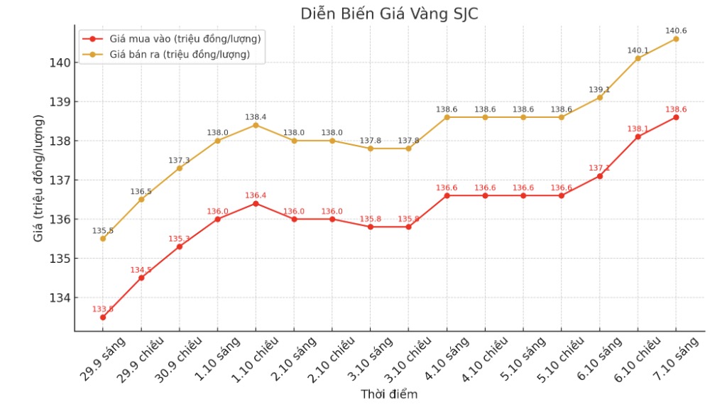 Dien bien gia vang SJC nhung phien giao dich gan day. Bieu do: Khuong Duy