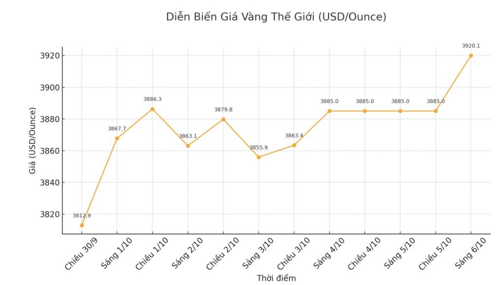 Luc 9h40, gia vang the gioi niem yet quanh nguong 3.920,1 USD/ounce. Bieu do: Phan Anh