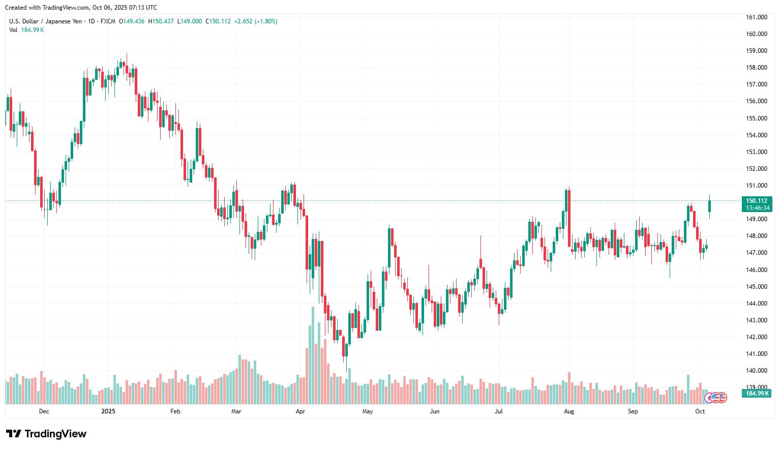 Ty gia dong Yen cap nhat ngay 6.10.2025. Anh: Tradingview.com