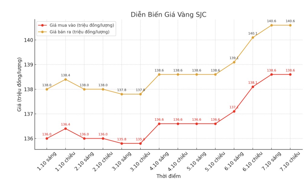 Dien bien gia vang SJC nhung phien giao dich gan day. Bieu do: Khuong Duy