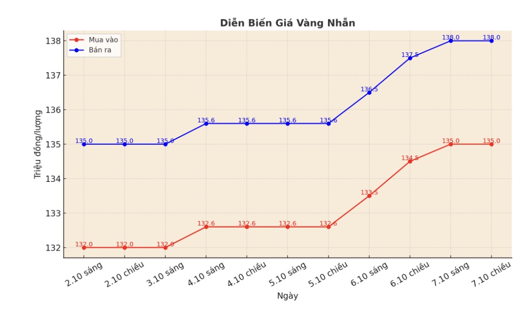 Dien bien gia vang nhan nhung phien giao dich gan day. Bieu do: Khuong Duy