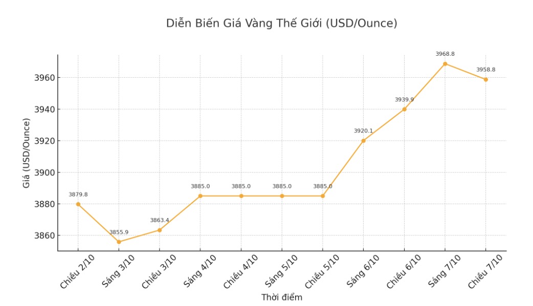 Dien bien gia vang the gioi nhung phien giao dich gan day. Bieu do: Khuong Duy