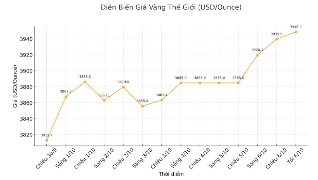 Ghi nhan luc 21h33 ngay 6.10 (gio Viet Nam), gia vang the gioi niem yet o muc 3.948,9 USD/ounce. Bieu do: Phan Anh  