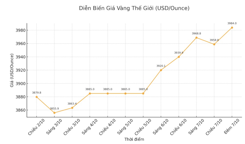 Dien bien gia vang the gioi nhung phien giao dich gan day. Bieu do: Khuong Duy